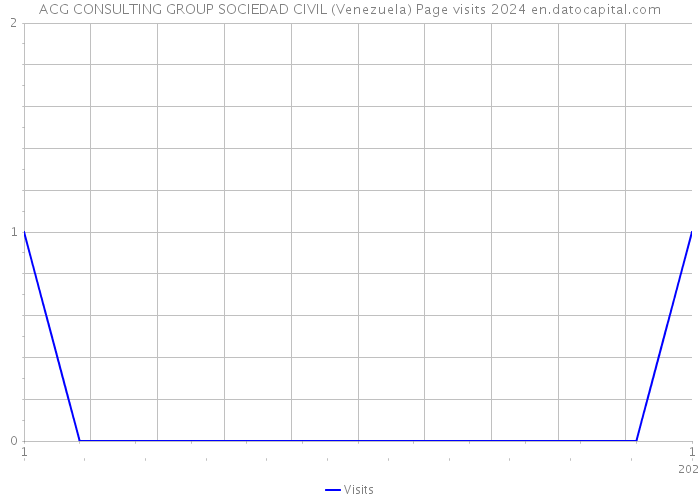ACG CONSULTING GROUP SOCIEDAD CIVIL (Venezuela) Page visits 2024 