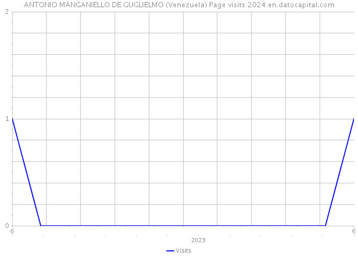 ANTONIO MANGANIELLO DE GUGLIELMO (Venezuela) Page visits 2024 