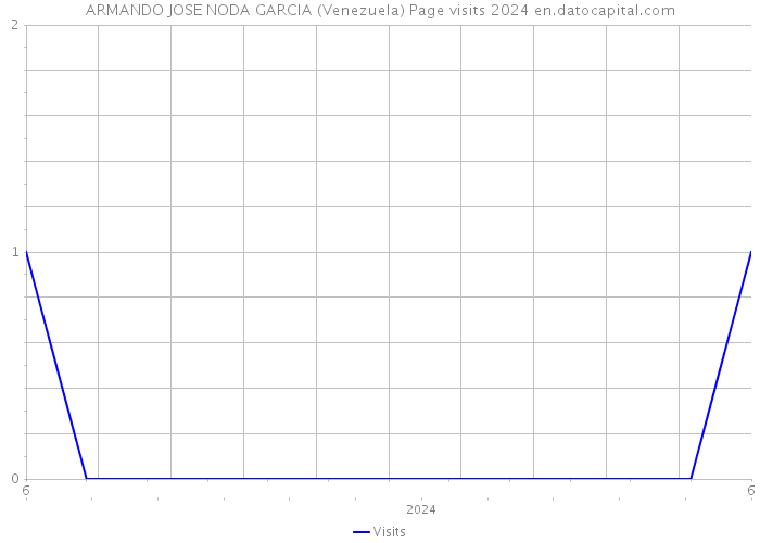 ARMANDO JOSE NODA GARCIA (Venezuela) Page visits 2024 