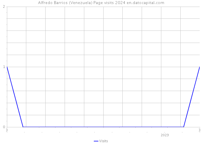 Alfredo Barrios (Venezuela) Page visits 2024 