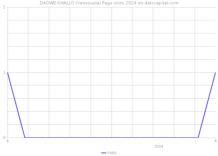 DAOWD KHALLO (Venezuela) Page visits 2024 