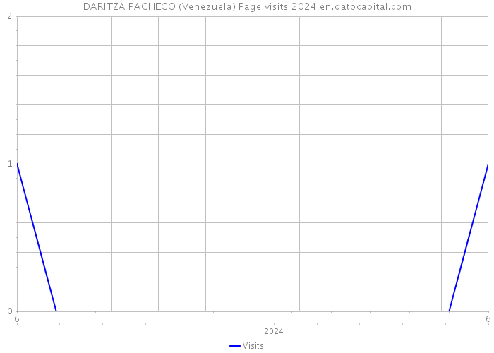 DARITZA PACHECO (Venezuela) Page visits 2024 