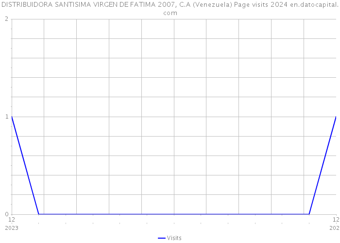 DISTRIBUIDORA SANTISIMA VIRGEN DE FATIMA 2007, C.A (Venezuela) Page visits 2024 