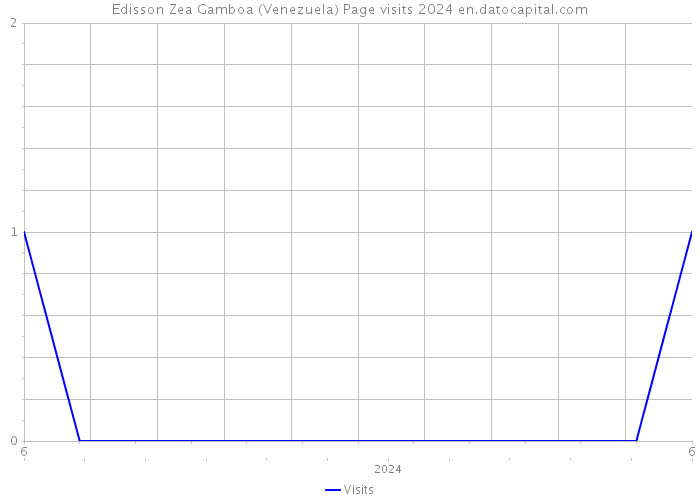Edisson Zea Gamboa (Venezuela) Page visits 2024 