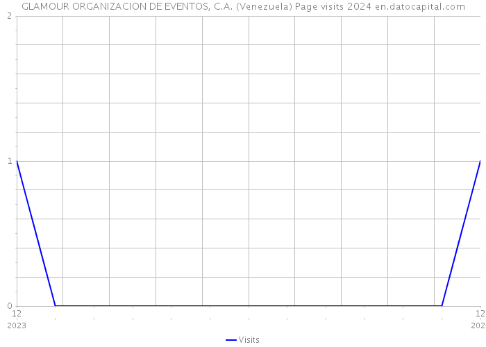 GLAMOUR ORGANIZACION DE EVENTOS, C.A. (Venezuela) Page visits 2024 
