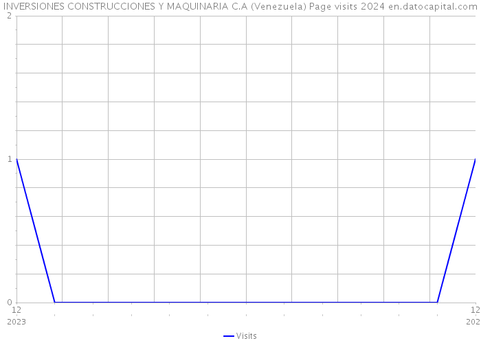 INVERSIONES CONSTRUCCIONES Y MAQUINARIA C.A (Venezuela) Page visits 2024 