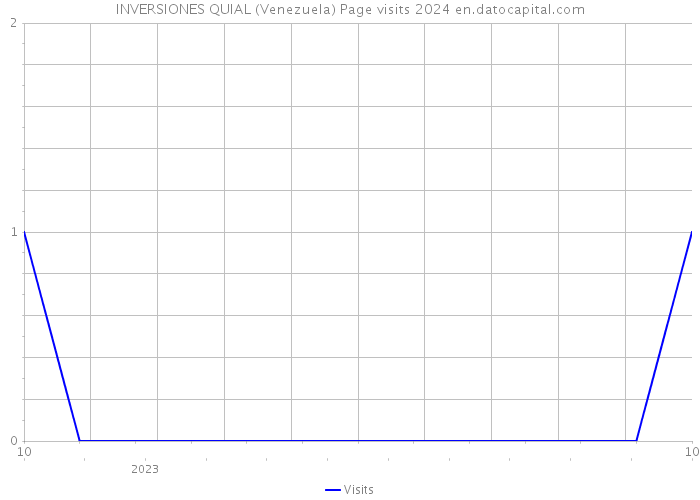 INVERSIONES QUIAL (Venezuela) Page visits 2024 