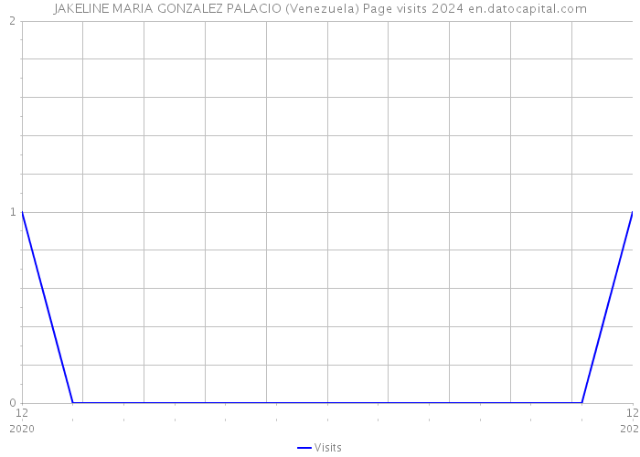 JAKELINE MARIA GONZALEZ PALACIO (Venezuela) Page visits 2024 