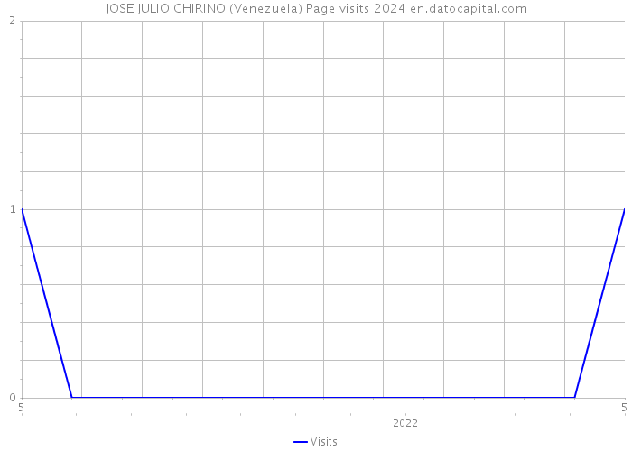 JOSE JULIO CHIRINO (Venezuela) Page visits 2024 