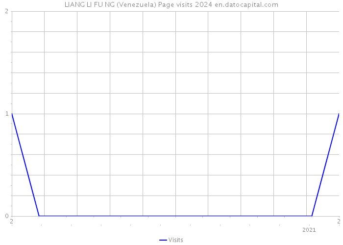 LIANG LI FU NG (Venezuela) Page visits 2024 