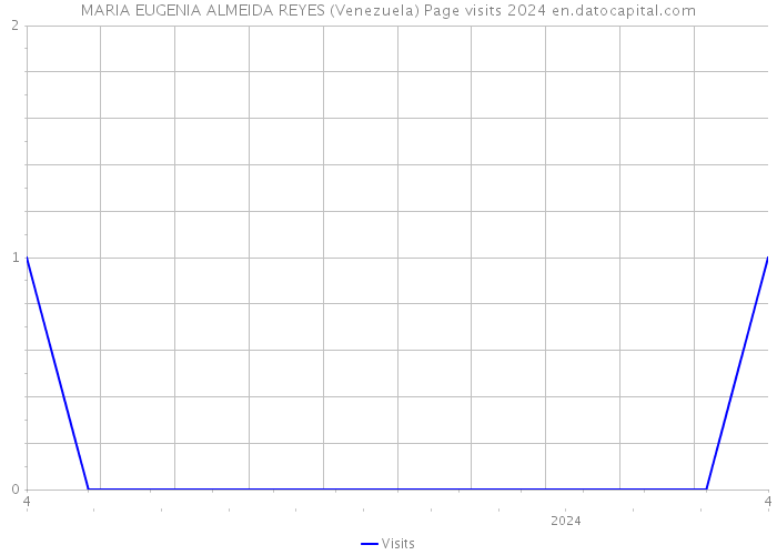 MARIA EUGENIA ALMEIDA REYES (Venezuela) Page visits 2024 