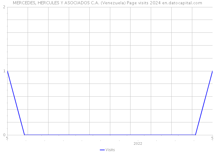 MERCEDES, HERCULES Y ASOCIADOS C.A. (Venezuela) Page visits 2024 