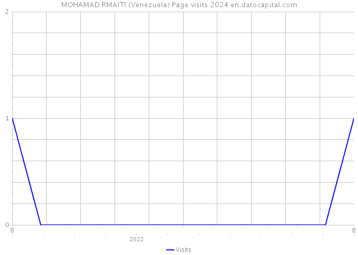 MOHAMAD RMAITI (Venezuela) Page visits 2024 