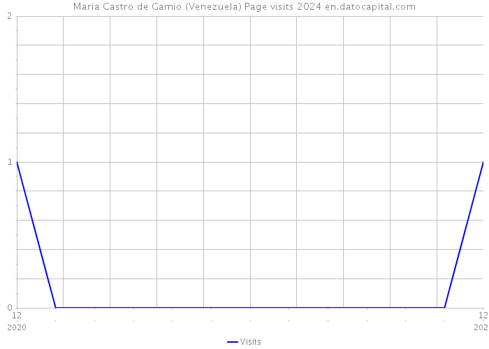 Maria Castro de Gamio (Venezuela) Page visits 2024 