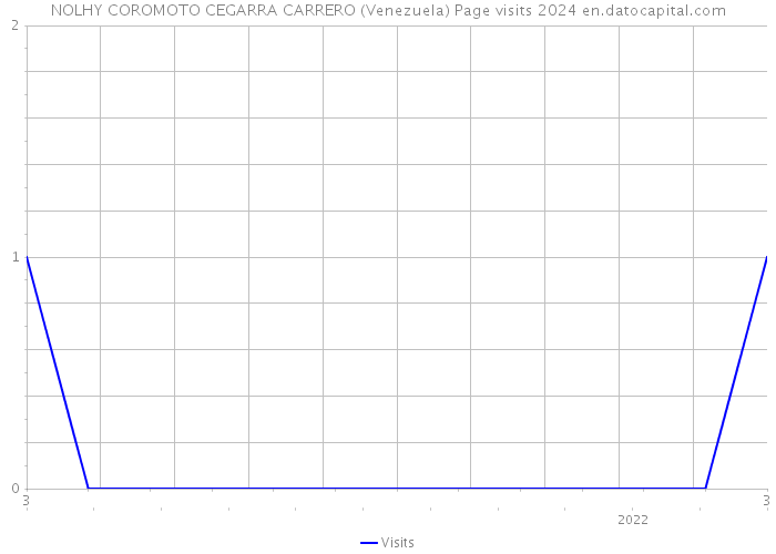 NOLHY COROMOTO CEGARRA CARRERO (Venezuela) Page visits 2024 