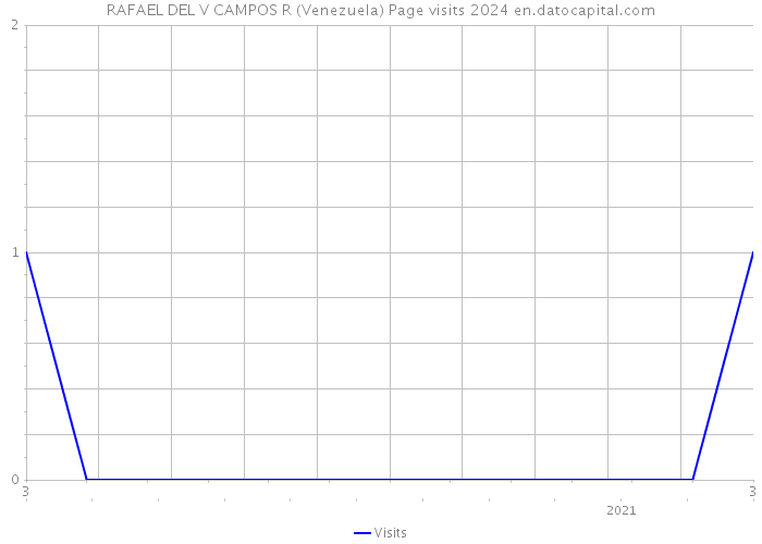 RAFAEL DEL V CAMPOS R (Venezuela) Page visits 2024 