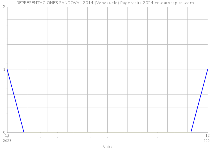 REPRESENTACIONES SANDOVAL 2014 (Venezuela) Page visits 2024 
