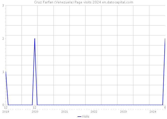 Cruz Farfan (Venezuela) Page visits 2024 