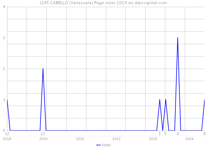 LUIS CABELLO (Venezuela) Page visits 2024 