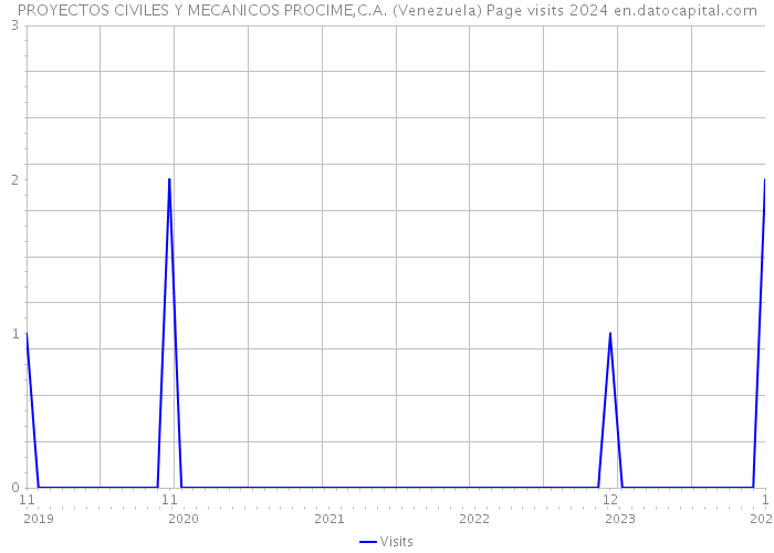 PROYECTOS CIVILES Y MECANICOS PROCIME,C.A. (Venezuela) Page visits 2024 