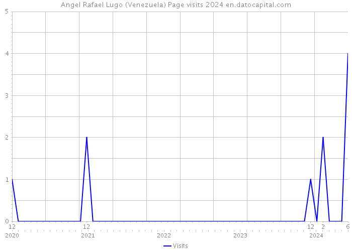 Angel Rafael Lugo (Venezuela) Page visits 2024 