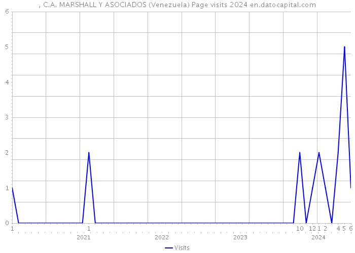 , C.A. MARSHALL Y ASOCIADOS (Venezuela) Page visits 2024 