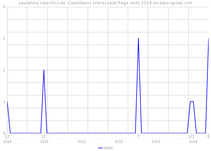 Laudelina Valecillos de Castellanos (Venezuela) Page visits 2024 