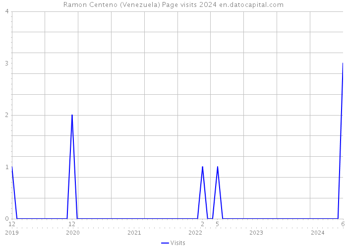 Ramon Centeno (Venezuela) Page visits 2024 