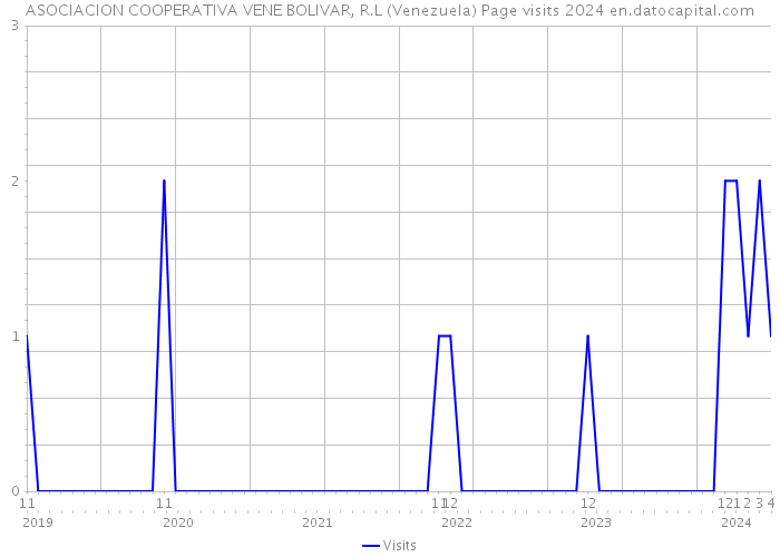 ASOCIACION COOPERATIVA VENE BOLIVAR, R.L (Venezuela) Page visits 2024 