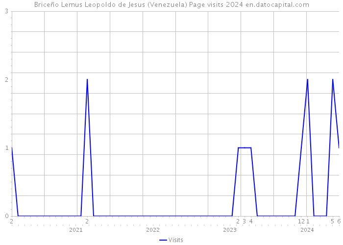 Briceño Lemus Leopoldo de Jesus (Venezuela) Page visits 2024 