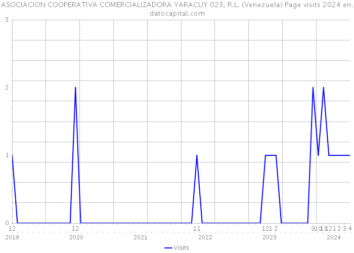ASOCIACION COOPERATIVA COMERCIALIZADORA YARACUY 023, R.L. (Venezuela) Page visits 2024 