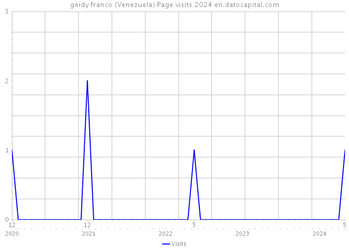 geidy franco (Venezuela) Page visits 2024 