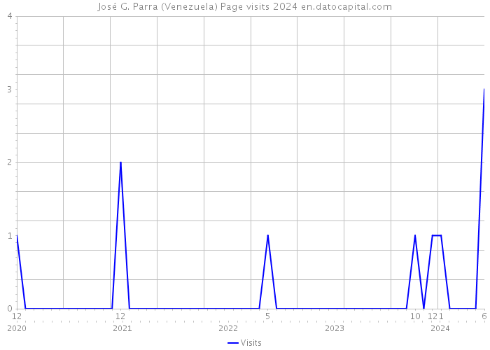 José G. Parra (Venezuela) Page visits 2024 