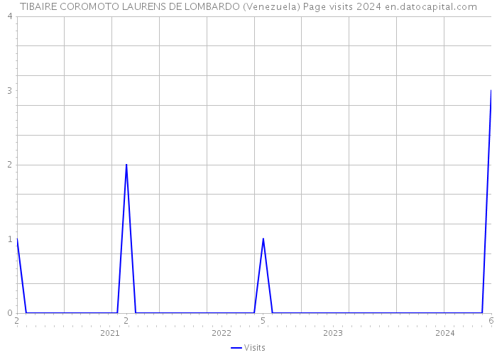 TIBAIRE COROMOTO LAURENS DE LOMBARDO (Venezuela) Page visits 2024 