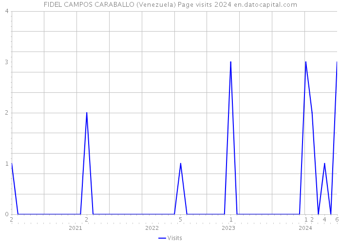 FIDEL CAMPOS CARABALLO (Venezuela) Page visits 2024 