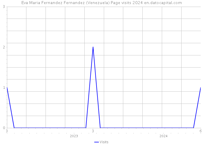 Eva Maria Fernandez Fernandez (Venezuela) Page visits 2024 