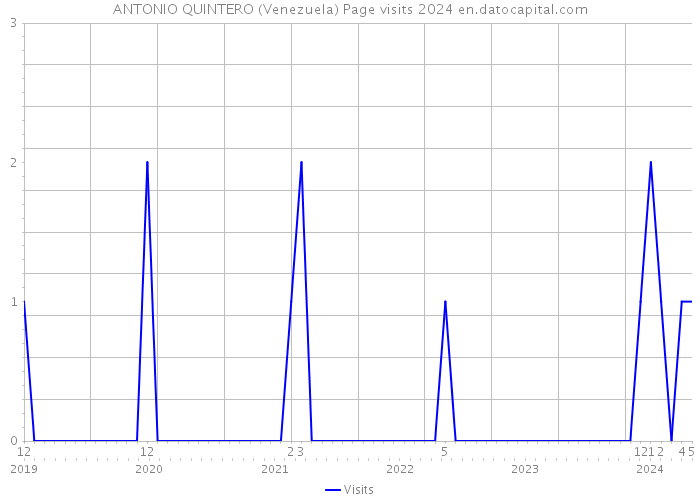 ANTONIO QUINTERO (Venezuela) Page visits 2024 