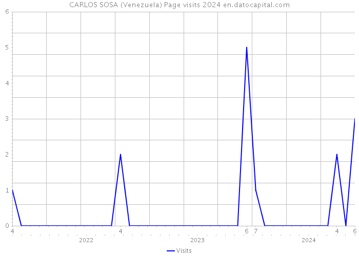 CARLOS SOSA (Venezuela) Page visits 2024 