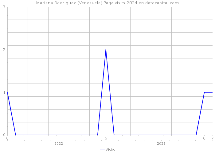 Mariana Rodriguez (Venezuela) Page visits 2024 
