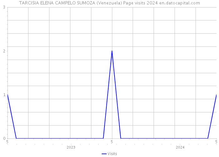 TARCISIA ELENA CAMPELO SUMOZA (Venezuela) Page visits 2024 