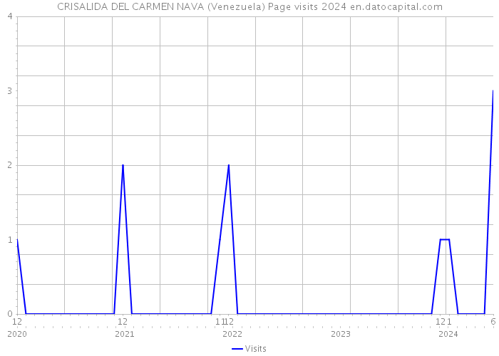CRISALIDA DEL CARMEN NAVA (Venezuela) Page visits 2024 
