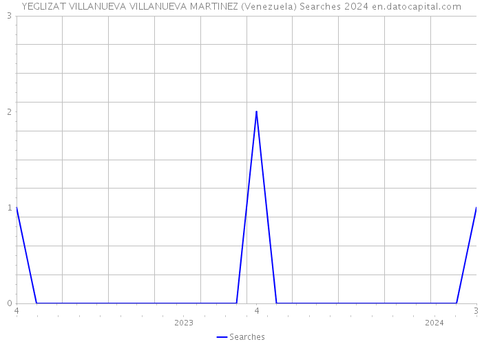 YEGLIZAT VILLANUEVA VILLANUEVA MARTINEZ (Venezuela) Searches 2024 