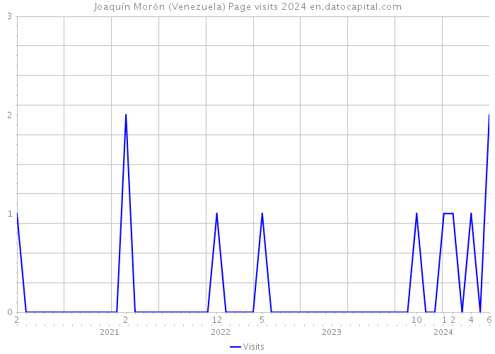 Joaquín Morón (Venezuela) Page visits 2024 