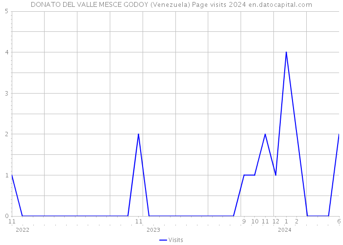 DONATO DEL VALLE MESCE GODOY (Venezuela) Page visits 2024 