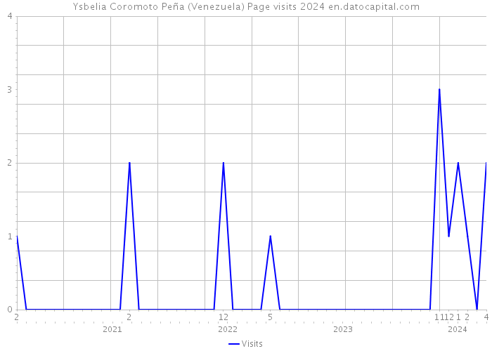 Ysbelia Coromoto Peña (Venezuela) Page visits 2024 