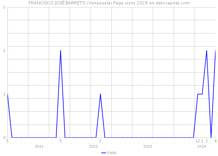 FRANCISCO JOSÉ BARRETO (Venezuela) Page visits 2024 