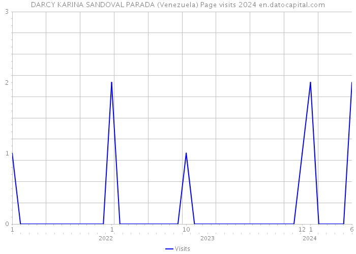 DARCY KARINA SANDOVAL PARADA (Venezuela) Page visits 2024 
