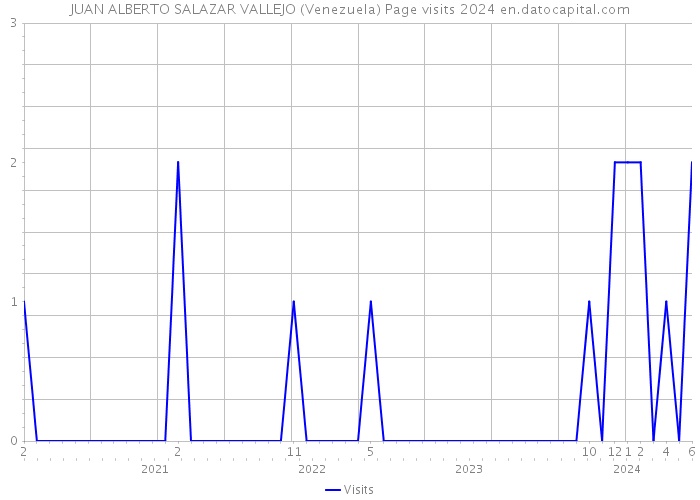 JUAN ALBERTO SALAZAR VALLEJO (Venezuela) Page visits 2024 