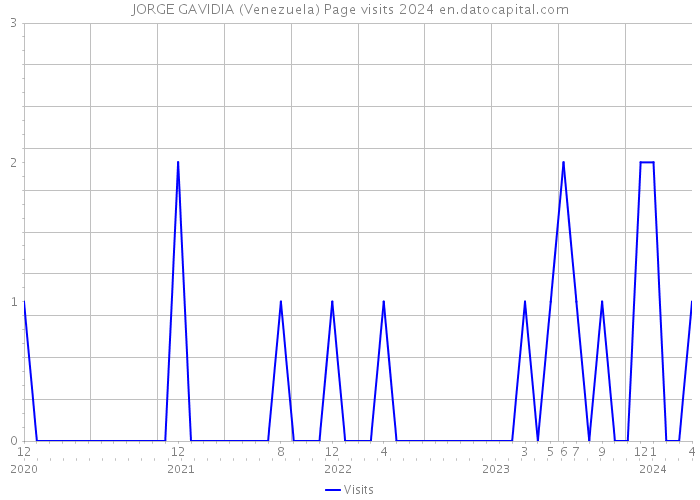 JORGE GAVIDIA (Venezuela) Page visits 2024 