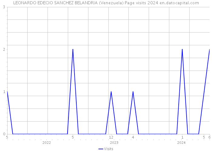 LEONARDO EDECIO SANCHEZ BELANDRIA (Venezuela) Page visits 2024 